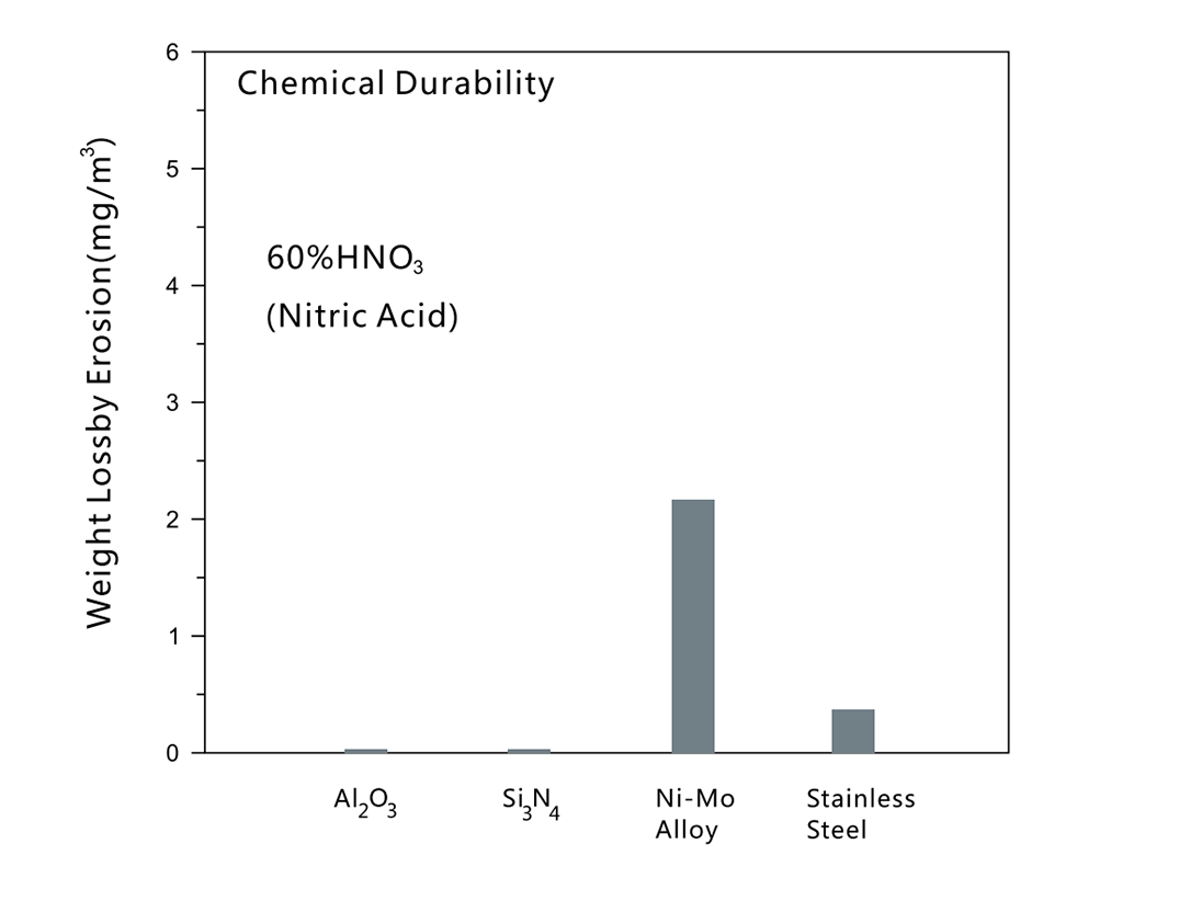 Chemical Durability