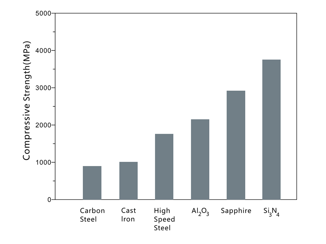 Compresslve Strength