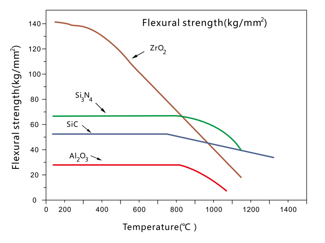 Flesural Strength UnderDifferent Temperature