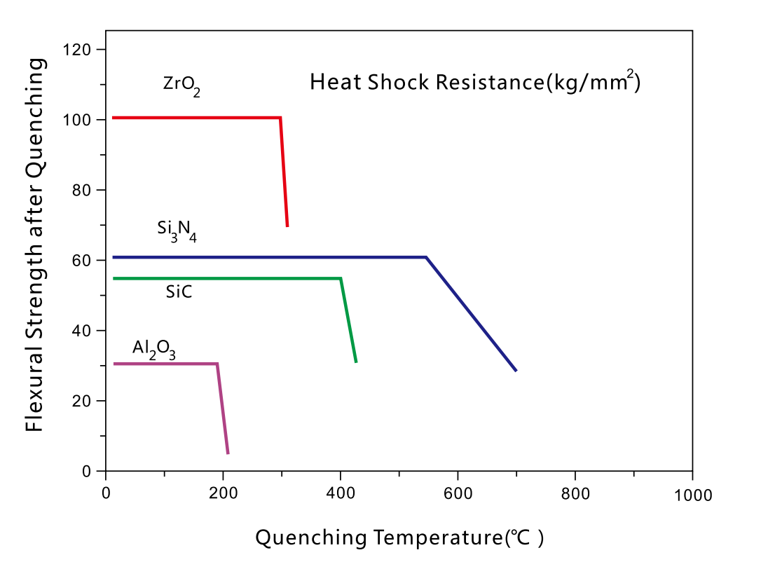 Heat Shock Resistance
