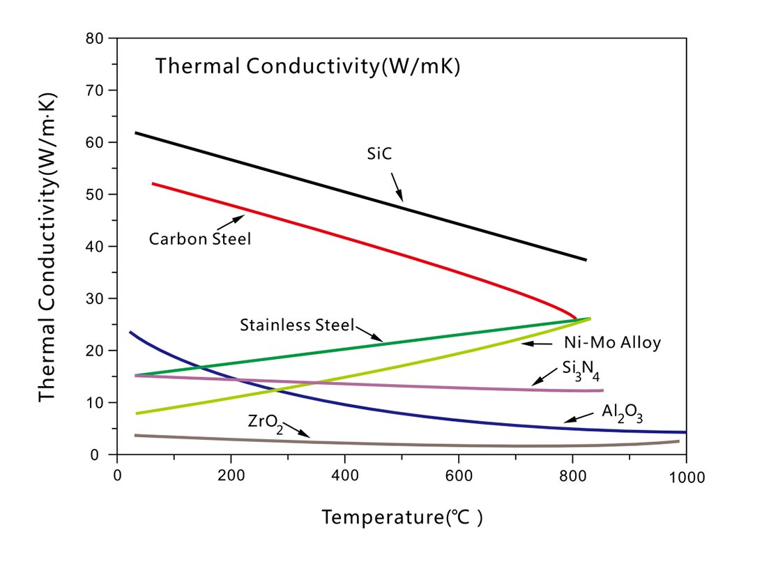 Thermal Conductivity